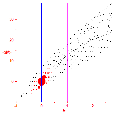 Peres lattice <M>